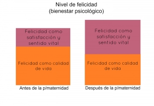 Felicidad antes después maternidad calidad de vida